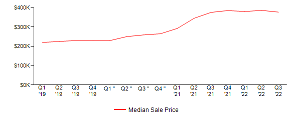 Sales Price Trends